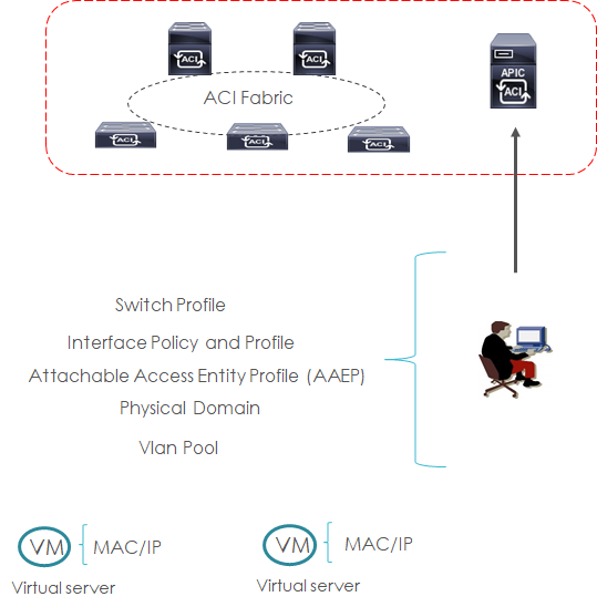 aci access policy example