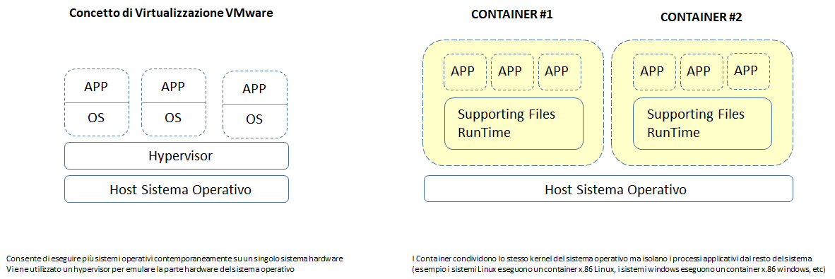 diff vm container